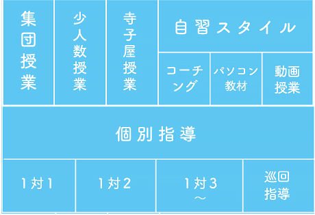 集団塾・個別塾などいろいろな塾があります。