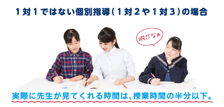 １対１ではない個別指導（１対２や１対３）の場合。実際に先生が見てくれる時間は、授業時間の半分以下。